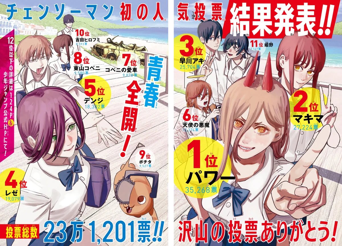 Chainsaw Man first character popularity poll results color spread featuring Denji, Power, Makima, Aki Hayakawa, and the full cast